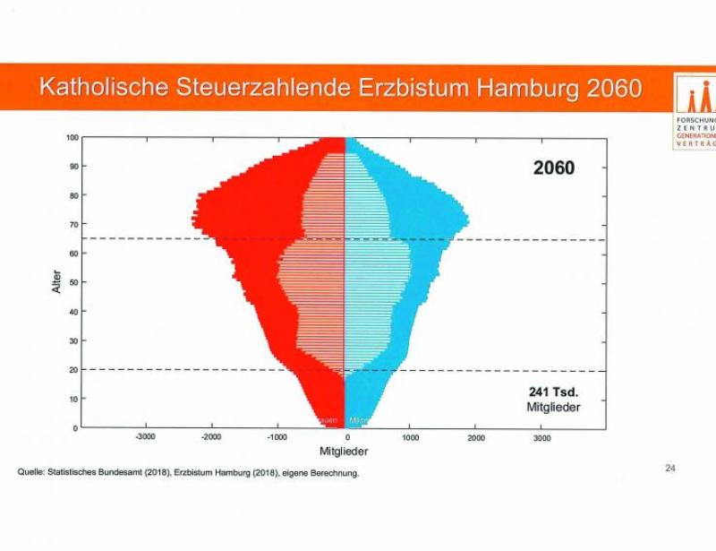 Die Kirche im Jahr 2060